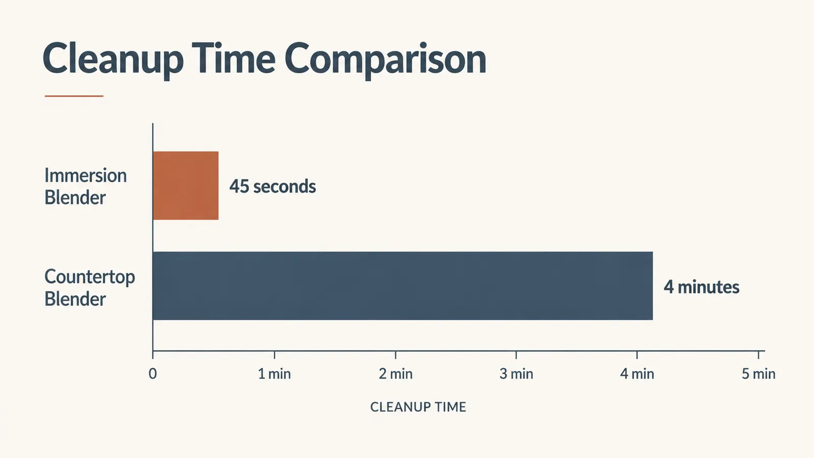 Chart comparing cleanup time for immersion blender versus countertop blender, showing 45 seconds vs 4 minutes